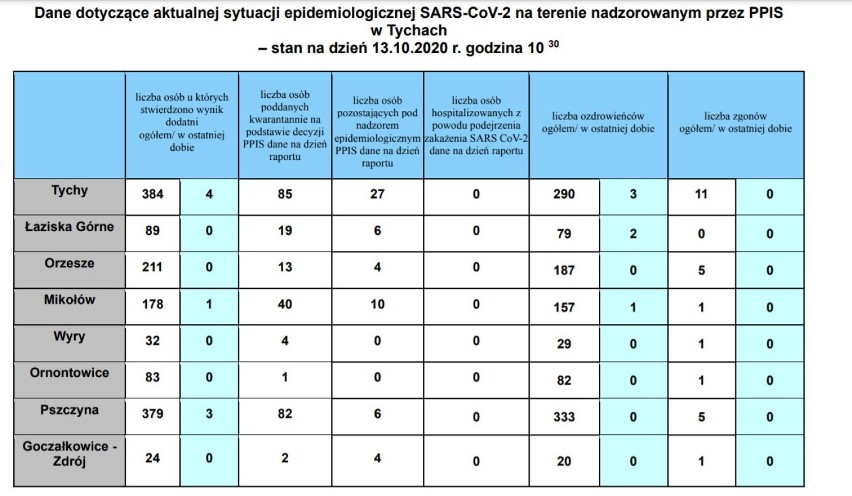 Koronawirus: Ponad 5 tys. zakażeń w Polsce - to drugi najwyższy wynik! A ile w Śląskiem? [LISTA miast]