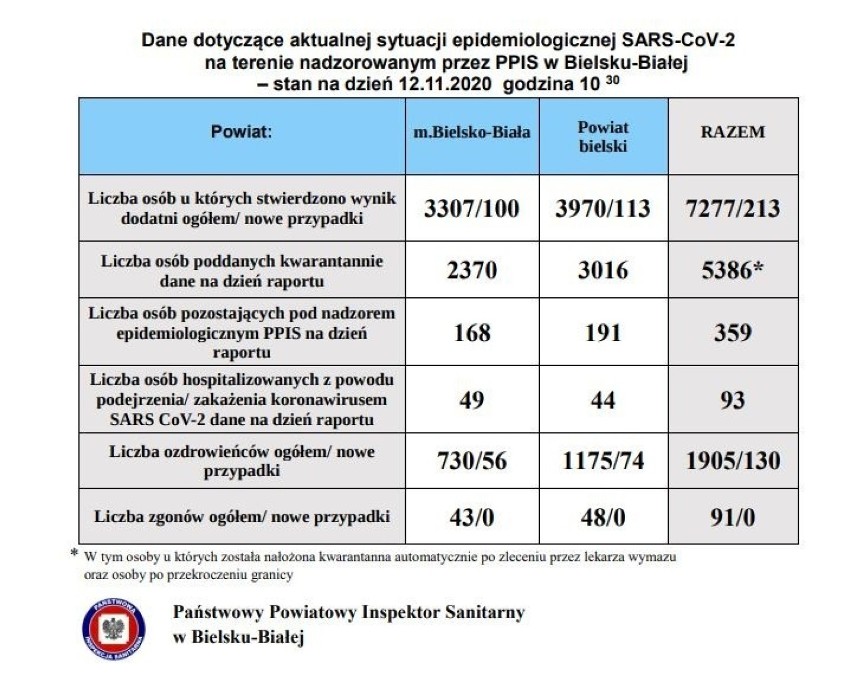 Najnowsze dane dotyczące zakażeń koronawirusem w woj....