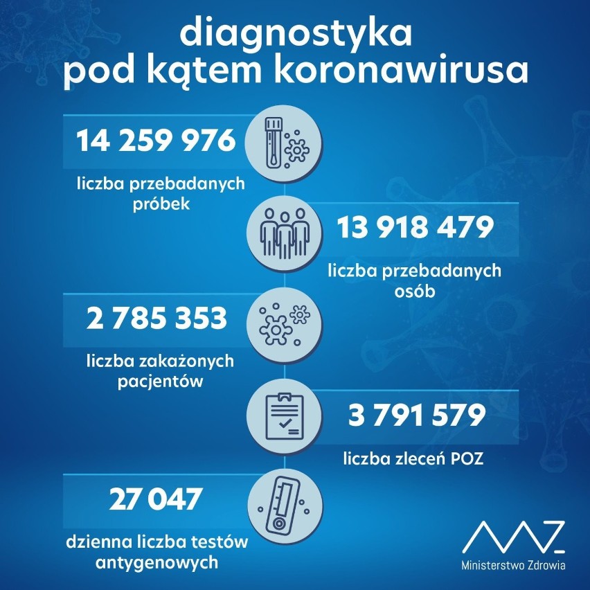 Koronawirus. Kolejni zmarli, przybyło zakażonych  w Łasku i...