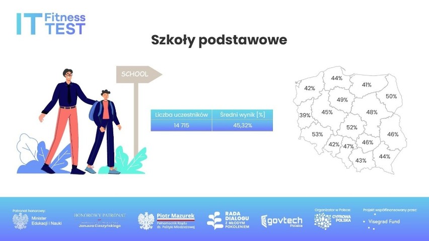 Uczniowie polskich szkół podstawowych, uzyskali średni wynik...