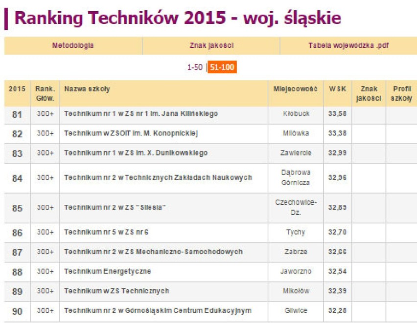 Ranking Techników 2015 woj. śląskiego [PERSPEKTYWY]