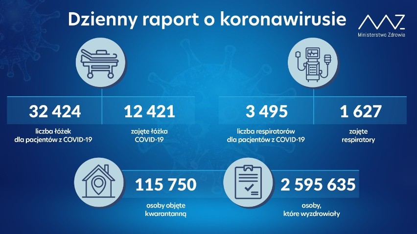 Koronawirus. Sobotni raport Ministerstwa Zdrowia: blisko 3 tysiące nowych przypadków, zmarło 298 osób