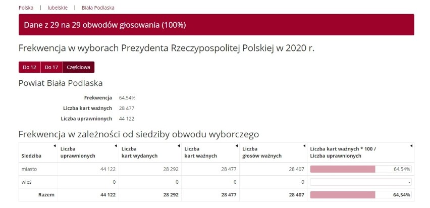 Wybory prezydenckie 2020. Sprawdź, jaka była frekwencja w gminach powiatu bialskiego