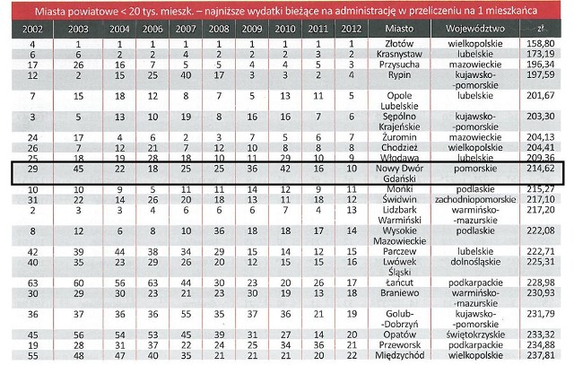 Nowy Dwór Gdański wydaje najmniej na Pomorzu na administrację