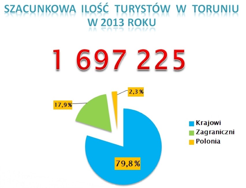 Ilu turystów w Toruniu?