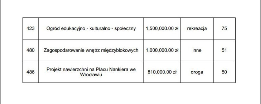 Lista projektów Wrocławskiego Budżetu Obywatelskiego 2014 -  III próg kwotowy od 500 tys. zł do 1,5 mln zł
