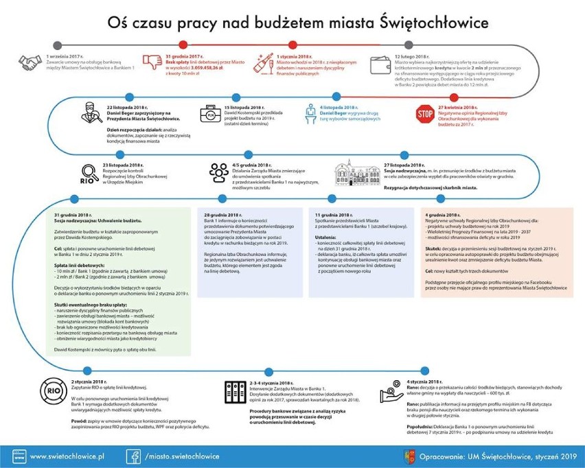 Świętochłowiccy nauczyciele dostaną styczniowe wynagrodzenie. Bank odnowił linię debetową