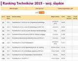 Ranking Techników 2015 woj. śląskiego [PERSPEKTYWY]