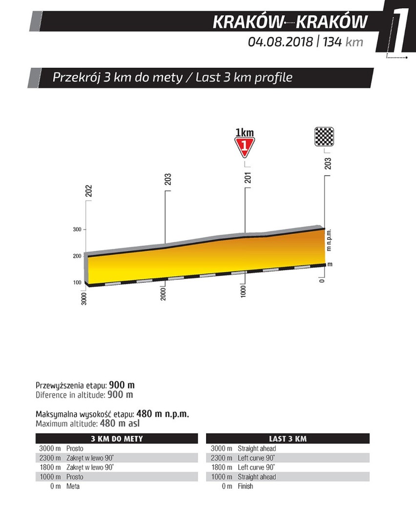 Tour de Pologne 2018: Etap 1 Kraków - Kraków TRASA,...