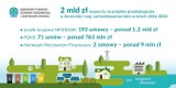 2 mld zł wsparcia z NFOŚiGW na projekty proekologiczne w Szczecinie i województwie zachodniopomorskim