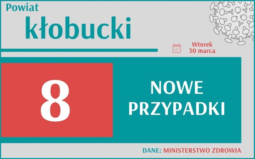 Aż 20 870 nowych przypadków koronawirusa w Polsce, 2 812 w...