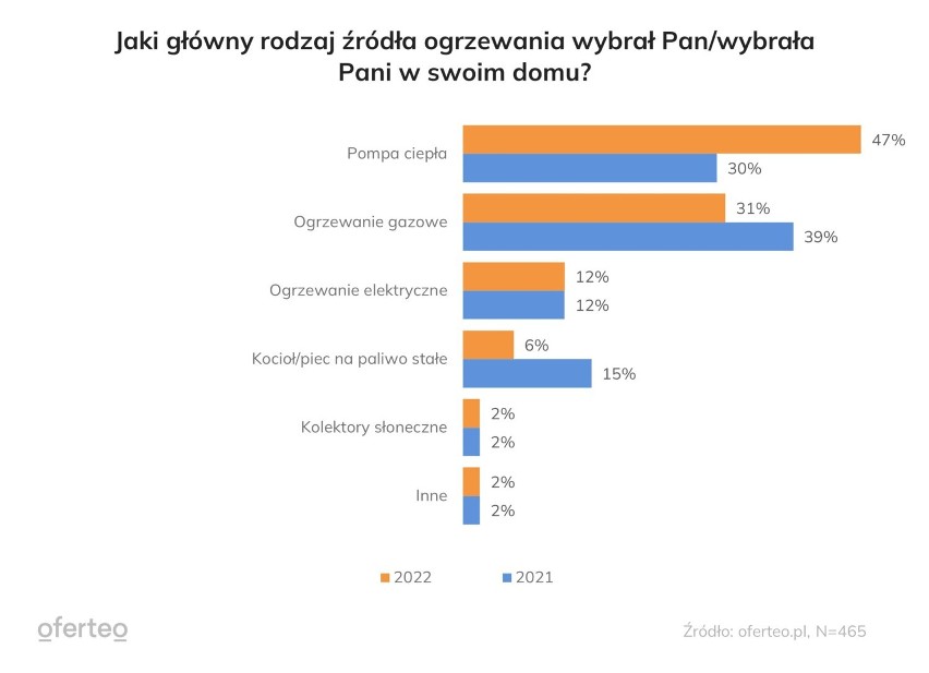 Główny rodzaj źródła ogrzewania wybierany do domu w roku...