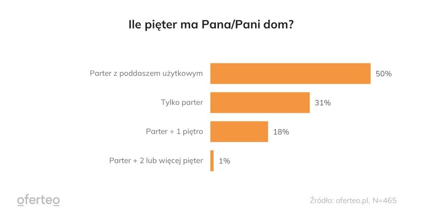 Liczba kondygnacji w domach Polaków