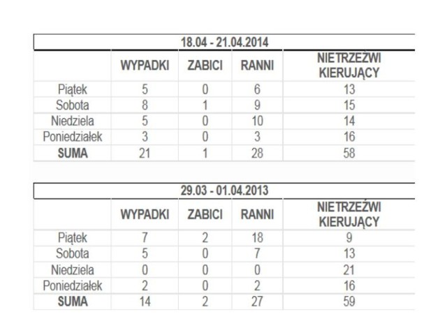 Wypadki na Pomorzu. Podczas świątecznej przerwy zginęła 1 osoba, 28 osób rannych