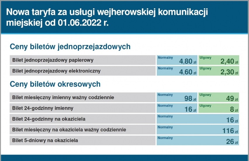 Od czerwca wzrost cen biletów komunikacji miejskiej m.in. na terenie Wejherowa, Rumi i Redy