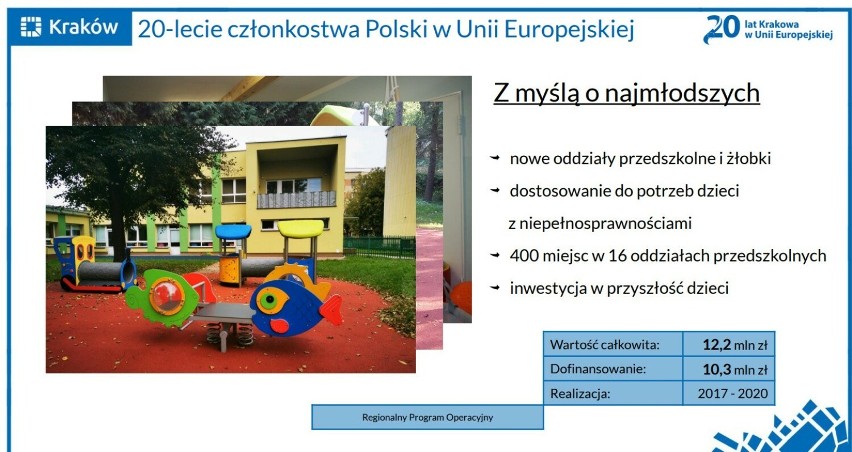 20 lat Polski w Unii Europejskiej. W Krakowie zrealizowano ponad 420 projektów. Dofinansowanie unijne wyniosło ponad 5 mld zł