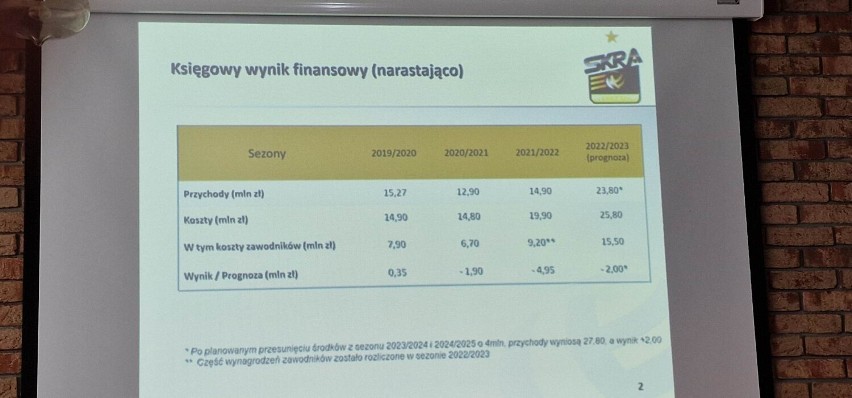 Wysoki budżet Skry Bełchatów, miejsce w lidze najgorsze od lat. Do czego doprowadziła polityka byłego prezesa