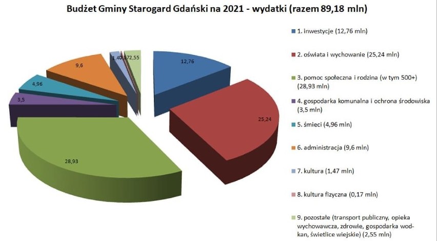 Rada Gminy Starogard Gdański ustaliła budżet na 2021 rok 