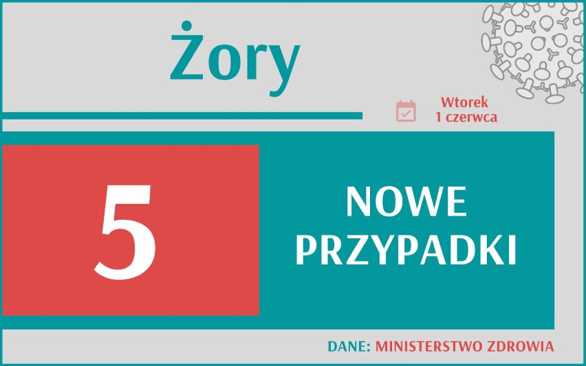 588 nowych przypadków koronawirusa w Polsce, 61 w woj....