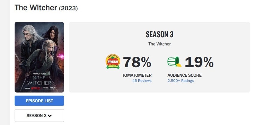 Oceny widzów 3. sezonu Wiedźmina Netflix mówią same za...