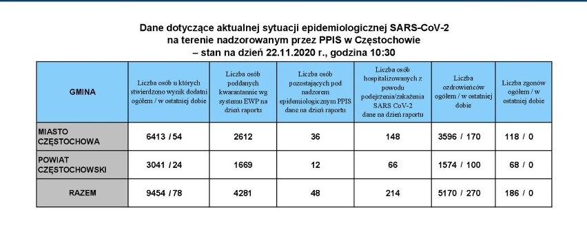  Koronawirus - 18 467 nowych zakażeń w Polsce. Ile przypadków w Śląskiem?