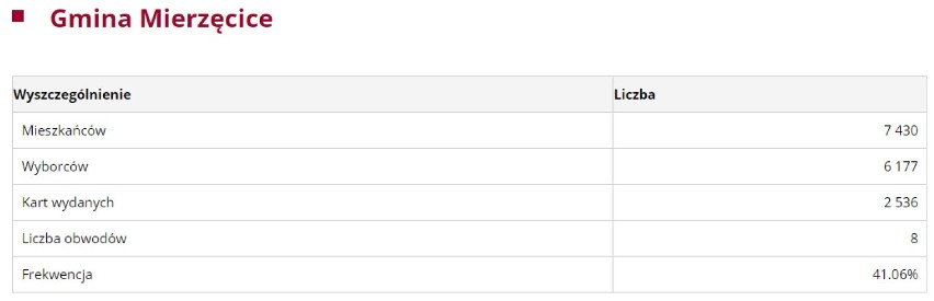 Gm. Mierzęcice WYBORY 2018 - frekwencja do godz. 17:00
