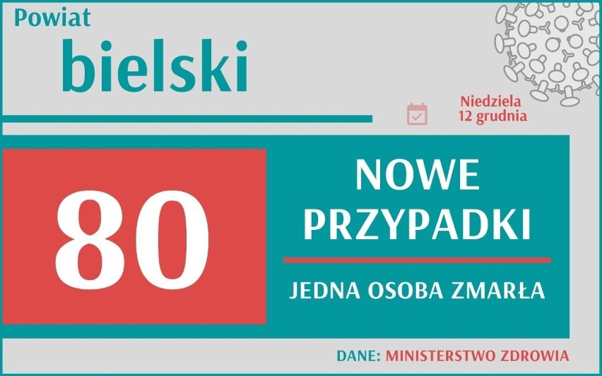 W woj. śląskim przybyło 3044 nowych przypadków zakażenia...