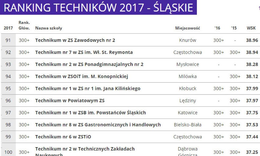 Ranking Techników 2017 woj. śląskiego