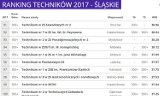 Ranking Techników 2017 woj. śląskiego [PERSPEKTYWY]