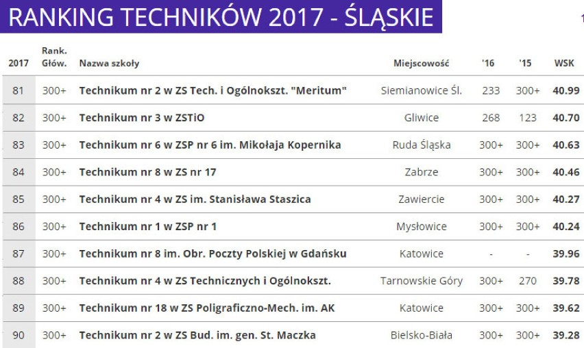 Ranking Techników 2017 woj. śląskiego