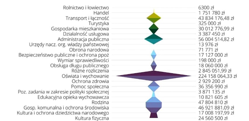 Budżet Konina na 2023 rok uchwalony. Radni nie byli jednogłośni. Kto był przeciw, a kto się wstrzymał?