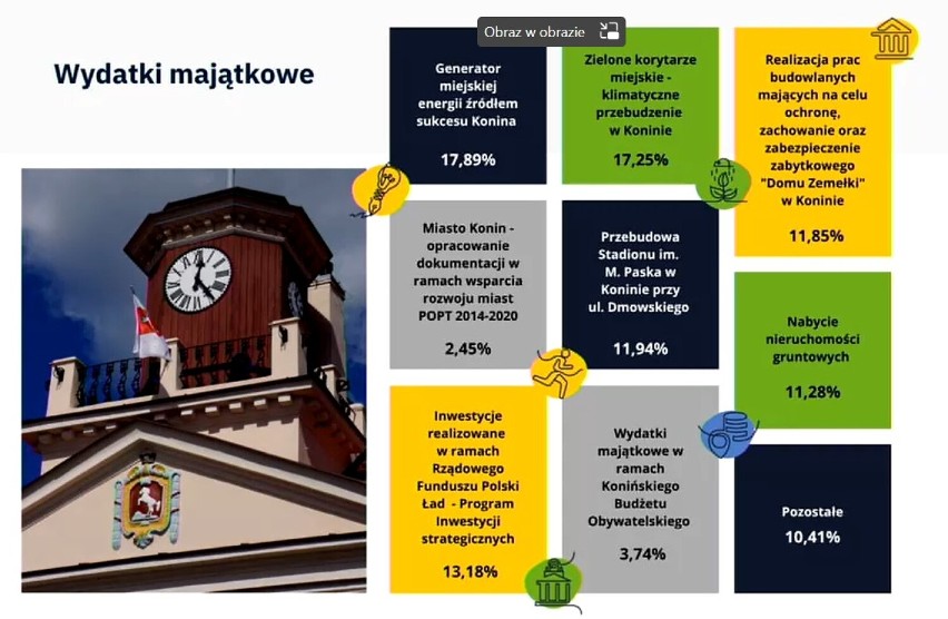 Budżet Konina na 2023 rok uchwalony. Radni nie byli jednogłośni. Kto był przeciw, a kto się wstrzymał?