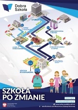 Likwidacja gimnazjów w gminach powiatu tomaszowskiego i opoczyńskiego.Nie wszystkie gimnazja zostaną