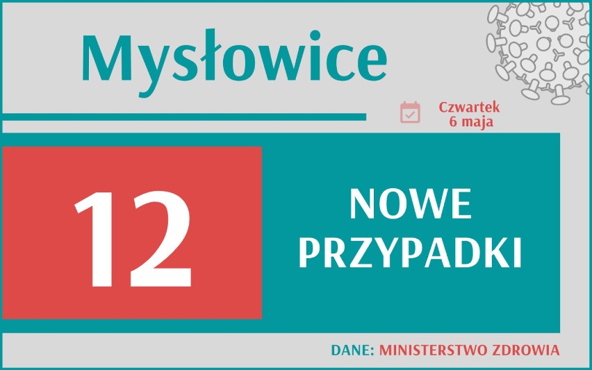 6 431 nowych przypadków koronawirusa w Polsce, 1 086 w woj....