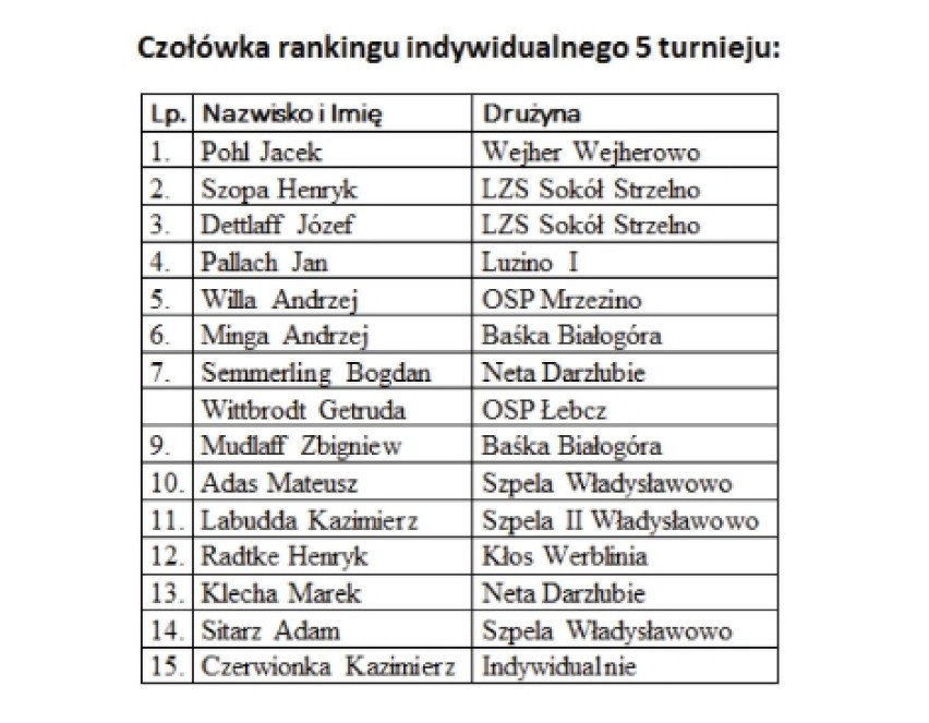 Pucka Liga Baśki (2017/2018): 5. turniej w Strzelnie