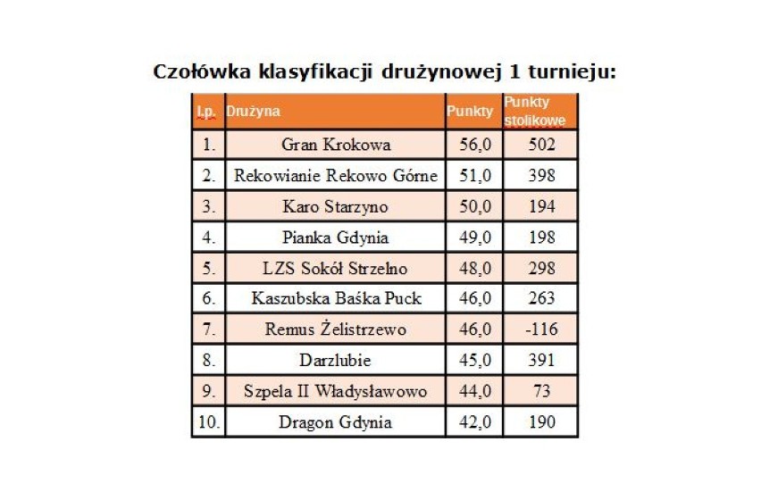 Pucka Liga Baśki, 2015/2016, turniej w Mechowie