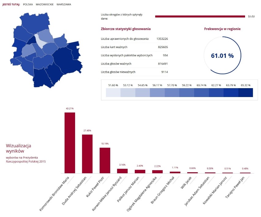 Wybory prezydenckie 2015: WYNIKI, FREKWENCJA w Warszawie i...