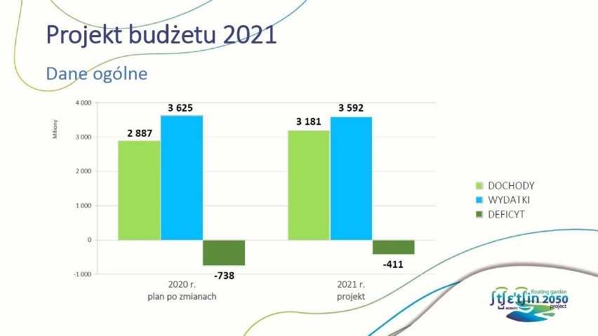 Budżet Szczecina na 2021
