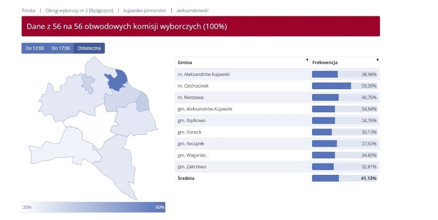 Rekordowa frekwencja w wyborach do Europarlamentu. Ile osób głosowało w Kujawsko-Pomorskiem?