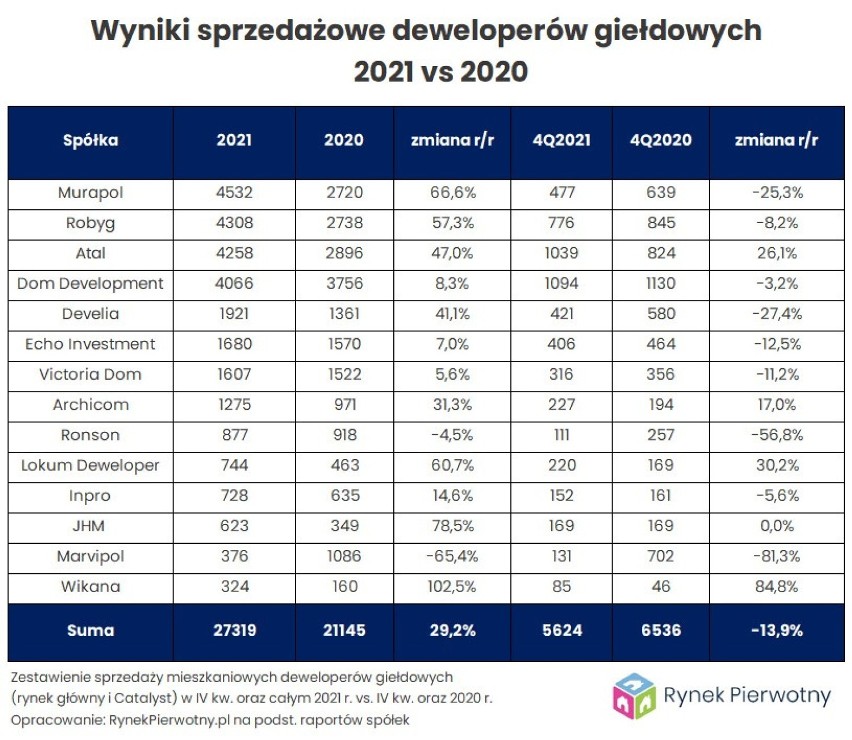 Wyniki sprzedażowe deweloperów giełdowych, aktywnych w 6...