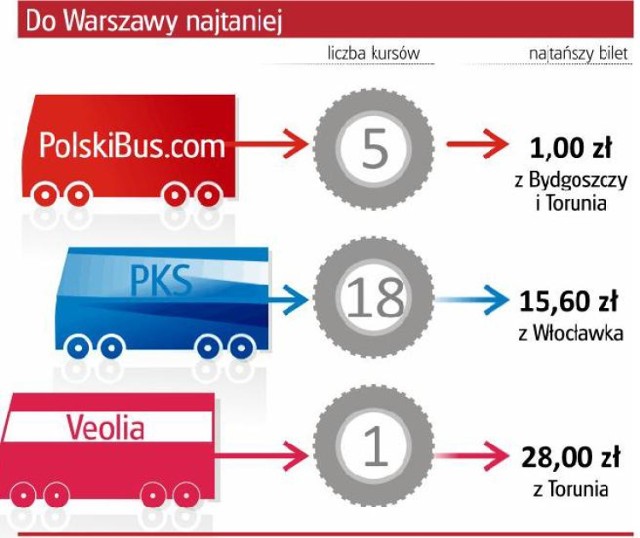 Firmy autobusowe walczą o klienta. Jedna z nich oferuje bilety ...