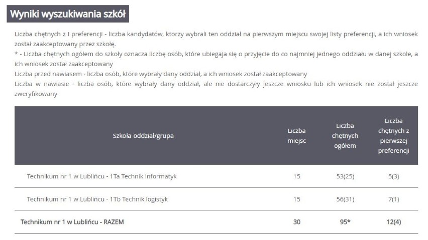 Hity rekrutacji do szkół ponadpodstawowych w Lublińcu