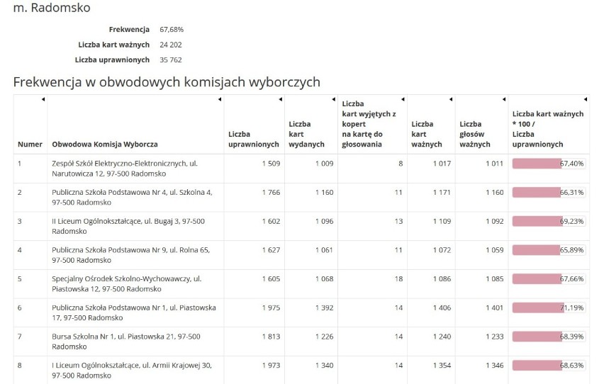 Wybory prezydenckie 2020: jak głosowaliśmy w Radomsku i powiecie?