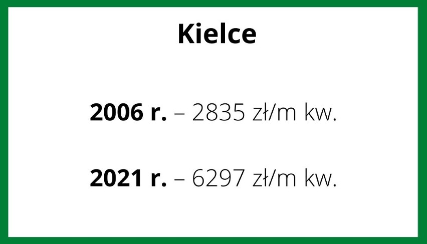 W Kielcach średnia cena metra kwadratowego mieszkania...