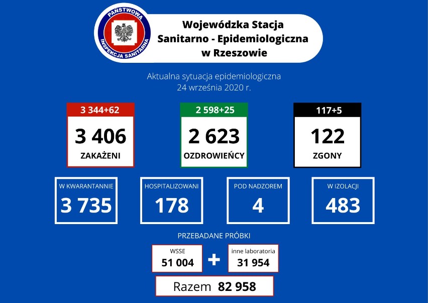 Rekordowa liczba zakażeń koronawirusem w Polsce. Zmarła 75-letnia kobieta z Przemyśla