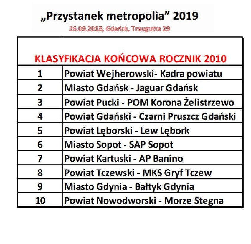Przystanek Metropolia 2019: piłkarze z drużyny Korona Żelistrzewo i powiat pucki rozegrali dobry turniej