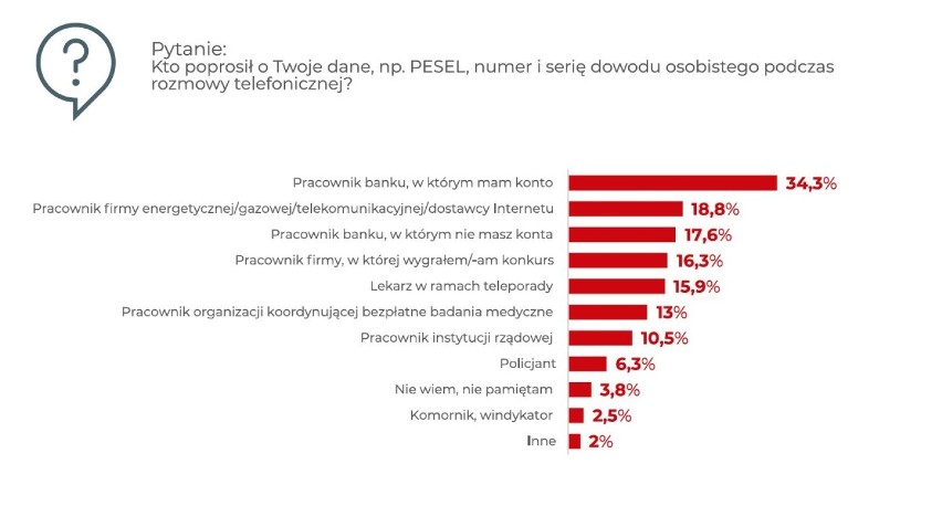 Telefony od osób proszących o wrażliwe dane.