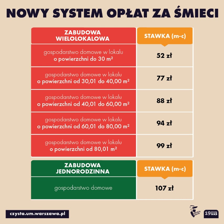 Wywóz śmieci w Warszawie. Rada stolicy przyjęła nowy system opłat. Będzie zależny od powierzchni mieszkania