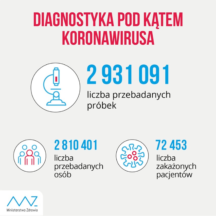 Koronawirus w Wielkopolsce. 79 nowych przypadków zachorowań...