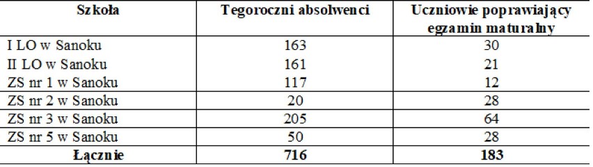 Matury w Sanoku. Do egzaminu dojrzałości przystąpi 899 osób